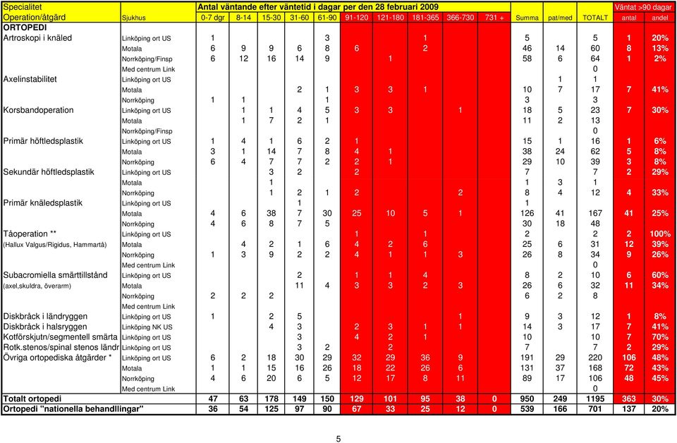 4 1 6 2 1 15 1 16 1 6% Motala 3 1 14 7 8 4 1 38 24 62 5 8% Norrköping 6 4 7 7 2 2 1 29 10 39 3 8% Sekundär höftledsplastik Linköping ort US 3 2 2 7 7 2 29% Motala 1 1 3 1 Norrköping 1 2 1 2 2 8 4 12