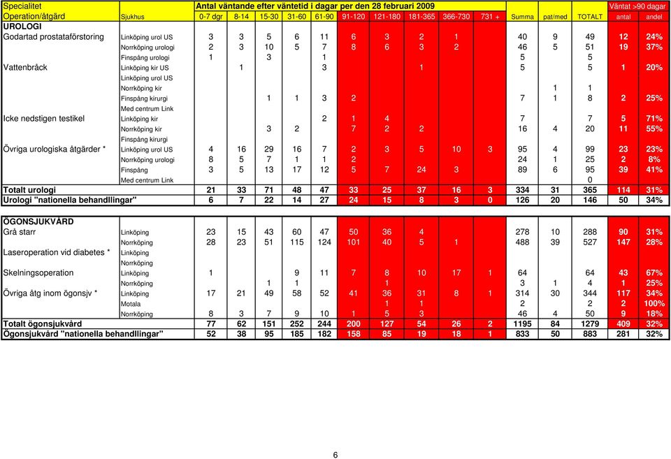 Finspång kirurgi Övriga urologiska åtgärder * Linköping urol US 4 16 29 16 7 2 3 5 10 3 95 4 99 23 23% Norrköping urologi 8 5 7 1 1 2 24 1 25 2 8% Finspång 3 5 13 17 12 5 7 24 3 89 6 95 39 41% Med