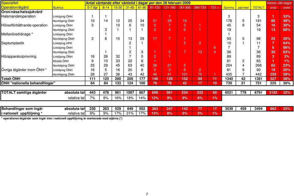 ÖNH 1 6 7 7 6 86% Norrköping ÖNH 1 2 3 1 5 7 13 4 36 36 30 83% Hörapparatutprovning Linköping ÖNH 16 26 32 7 5 2 1 89 89 3 3% Motala ÖNH 9 10 33 22 6 1 81 2 83 1 1% Norrköping ÖNH 25 29 45 63 40 36