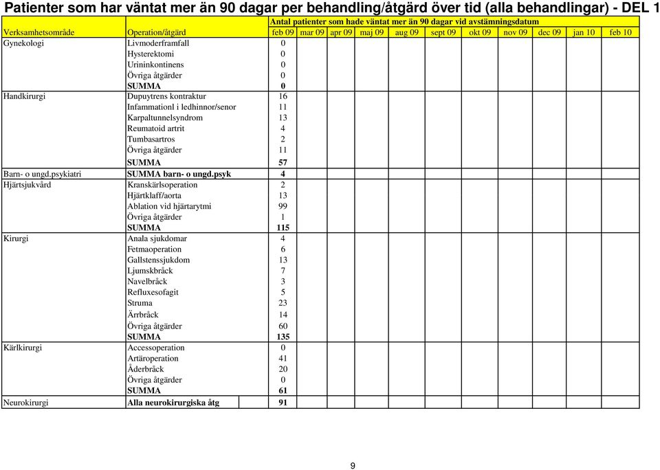 0 Handkirurgi Dupuytrens kontraktur 16 16 Infammationl i ledhinnor/senor 11 11 Karpaltunnelsyndrom 13 13 Reumatoid artrit 4 4 Tumbasartros 2 2 Övriga åtgärder 11 11 SUMMA 57 57 Barn- o ungd.