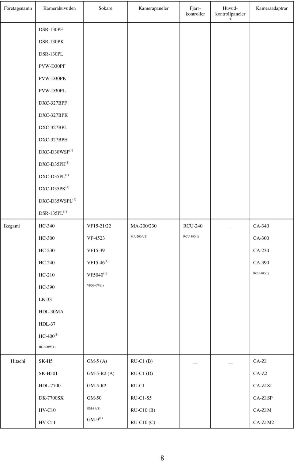 MA-200A(1) RCU-390(1) CA-300 HC-230 VF15-39 CA-230 HC-240 VF15-46 (1) CA-390 HC-210 VF5040 (1) RCU-400(1) HC-390 VF5040W(1) LK-33 HDL-30MA HDL-37 HC-400 (1) HC-400W(1) Hitachi SK-H5