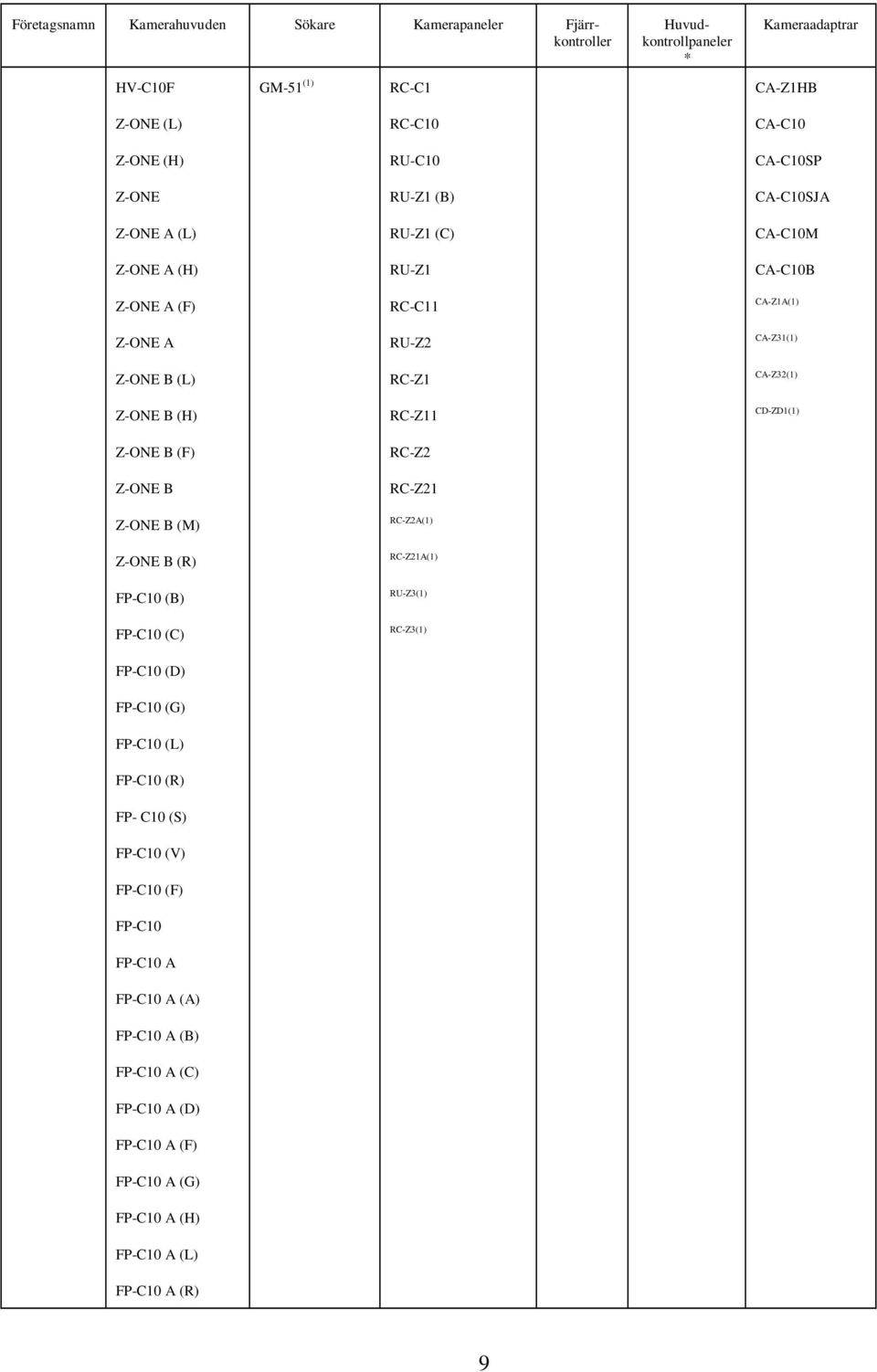 Z-ONE B (H) RC-Z11 CD-ZD1(1) Z-ONE B (F) RC-Z2 Z-ONE B RC-Z21 Z-ONE B (M) RC-Z2A(1) Z-ONE B (R) RC-Z21A(1) FP-C10 (B) RU-Z3(1) FP-C10 (C) RC-Z3(1) FP-C10 (D) FP-C10 (G) FP-C10