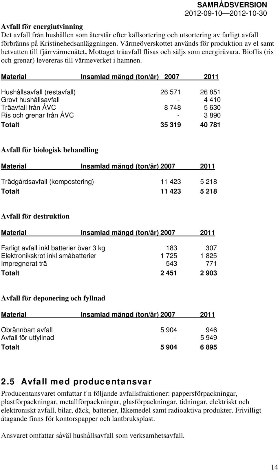 Material Insamlad mängd (ton/år) 2007 2011 Hushållsavfall (restavfall) 26 571 26 851 Grovt hushållsavfall - 4 410 Träavfall från ÅVC 8 748 5 630 Ris och grenar från ÅVC - 3 890 Totalt 35 319 40 781