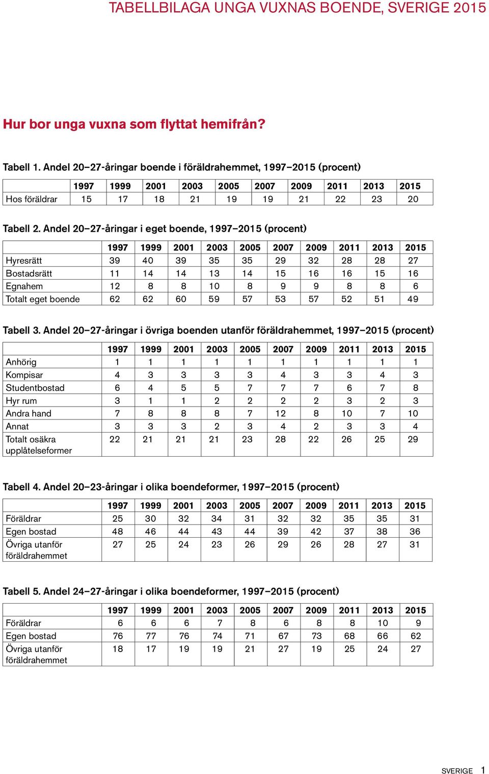 Andel 20 27-åringar i eget boende, 1997 2015 (procent) Hyresrätt 39 40 39 35 35 29 32 28 28 27 Bostadsrätt 11 14 14 13 14 15 16 16 15 16 Egnahem 12 8 8 10 8 9 9 8 8 6 Totalt eget boende 62 62 60 59