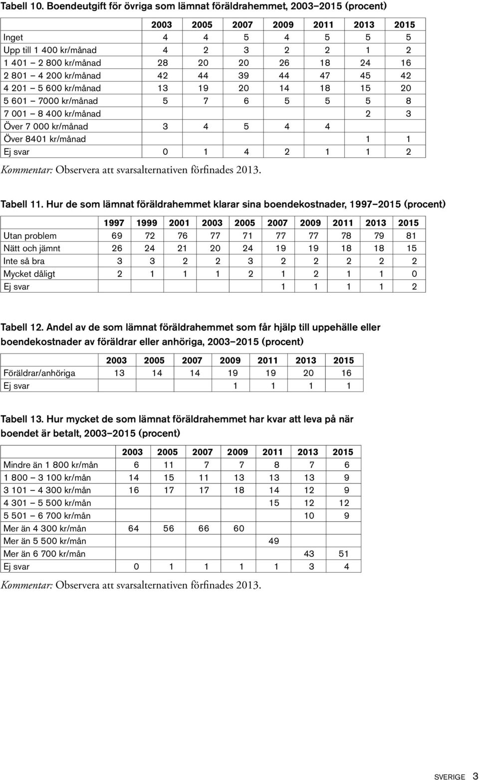 39 44 47 45 42 4 201 5 600 kr/månad 13 19 20 14 18 15 20 5 601 7000 kr/månad 5 7 6 5 5 5 8 7 001 8 400 kr/månad 2 3 Över 7 000 kr/månad 3 4 5 4 4 Över 8401 kr/månad 1 1 Ej svar 0 1 4 2 1 1 2 Tabell