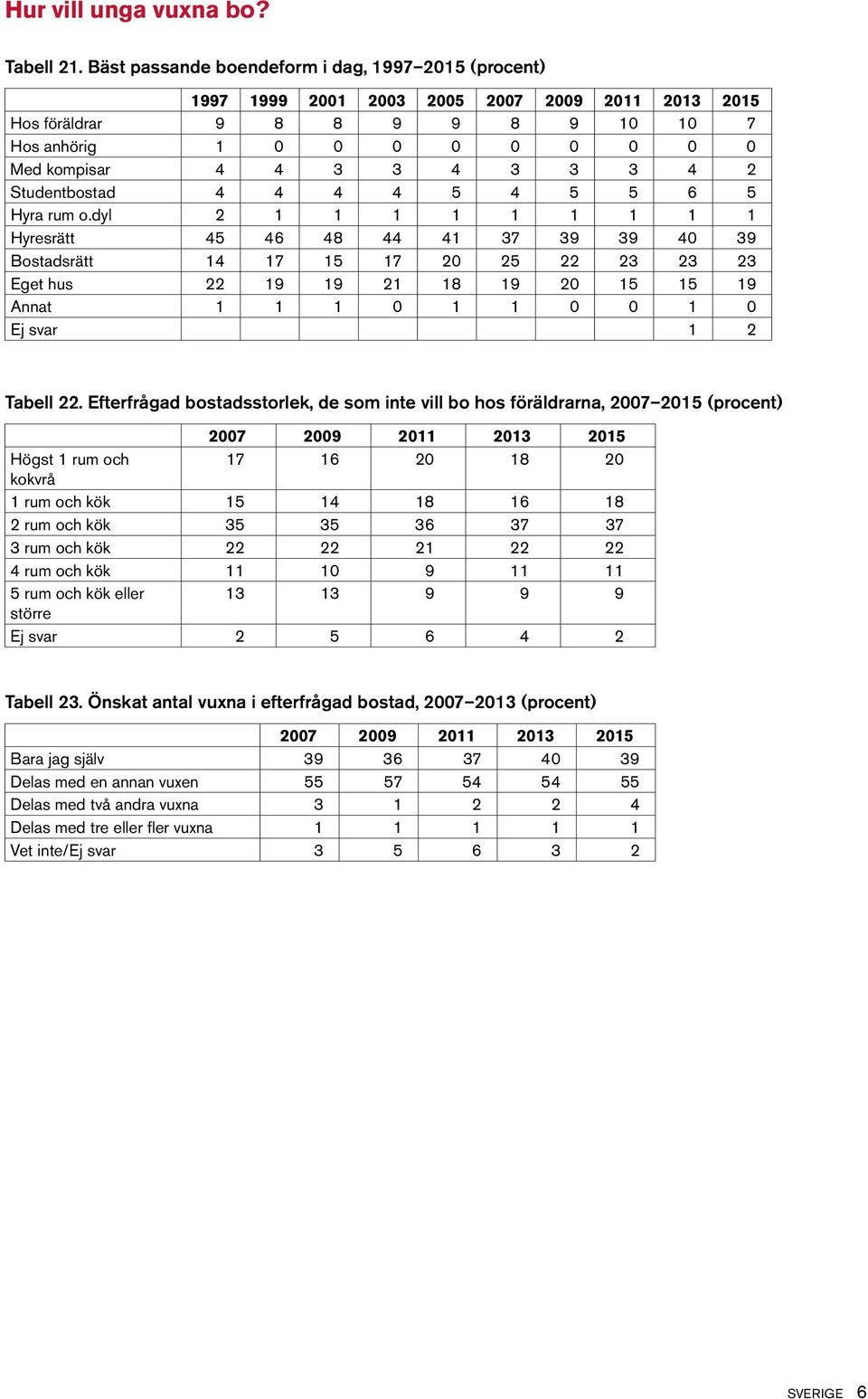 dyl 2 1 1 1 1 1 1 1 1 1 Hyresrätt 45 46 48 44 41 37 39 39 40 39 Bostadsrätt 14 17 15 17 20 25 22 23 23 23 Eget hus 22 19 19 21 18 19 20 15 15 19 Annat 1 1 1 0 1 1 0 0 1 0 Ej svar 1 2 Tabell 22.