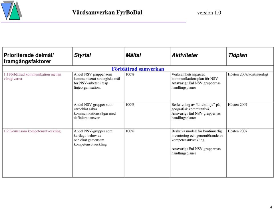 kommunikationsvägar med definierat ansvar 100% Beskrivning av direktlinje på geografisk kommunnivå Enl NSV gruppernas handlingsplaner Hösten 2007 1:2.