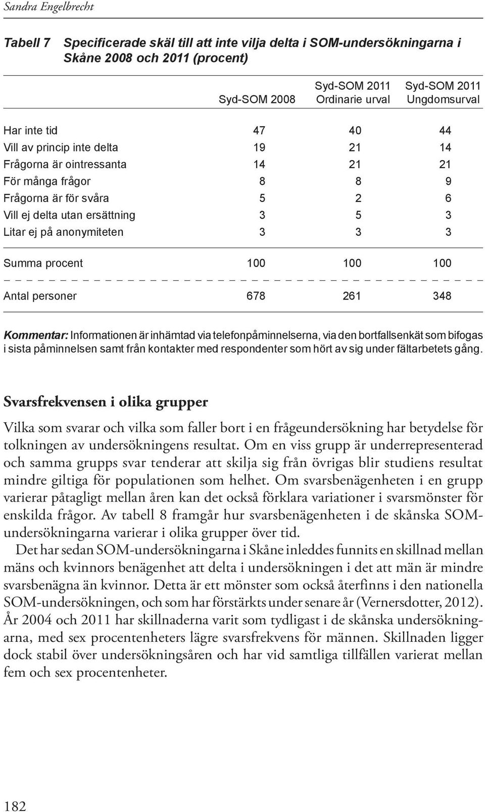 3 3 3 Summa procent 100 100 100 Antal personer 678 261 348 Kommentar: Informationen är inhämtad via telefonpåminnelserna, via den bortfallsenkät som bifogas i sista påminnelsen samt från kontakter