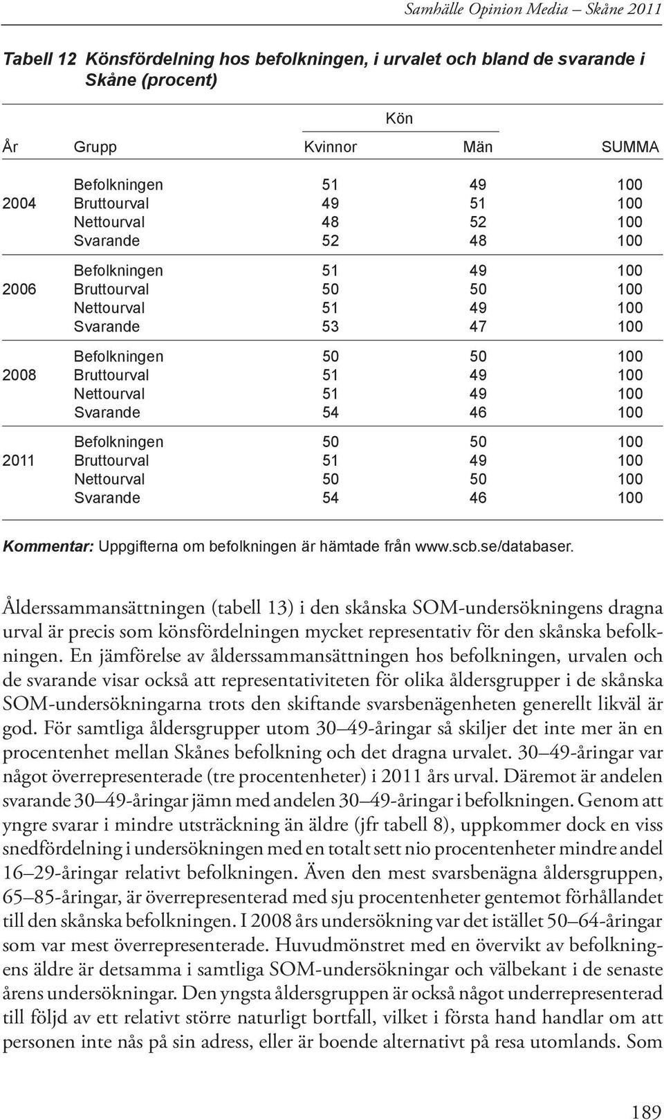 49 100 Svarande 54 46 100 Befolkningen 50 50 100 2011 Bruttourval 51 49 100 Nettourval 50 50 100 Svarande 54 46 100 Kön Kommentar: Uppgifterna om befolkningen är hämtade från www.scb.se/databaser.