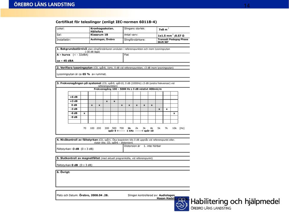 Bakgrundsstörnivå utan slingförstärkaren ansluten i referenspunkten och inom lyssningsytan (-30 db läge) A kurva (< - 32dBA) Flat ca 45 dba 2.