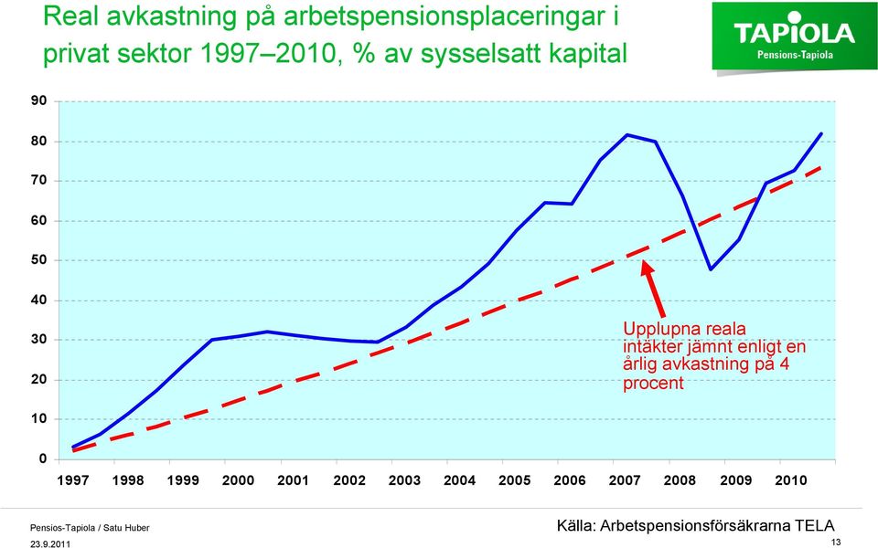 enligt en årlig avkastning på 4 procent 10 0 1997 1998 1999 2000 2001 2002