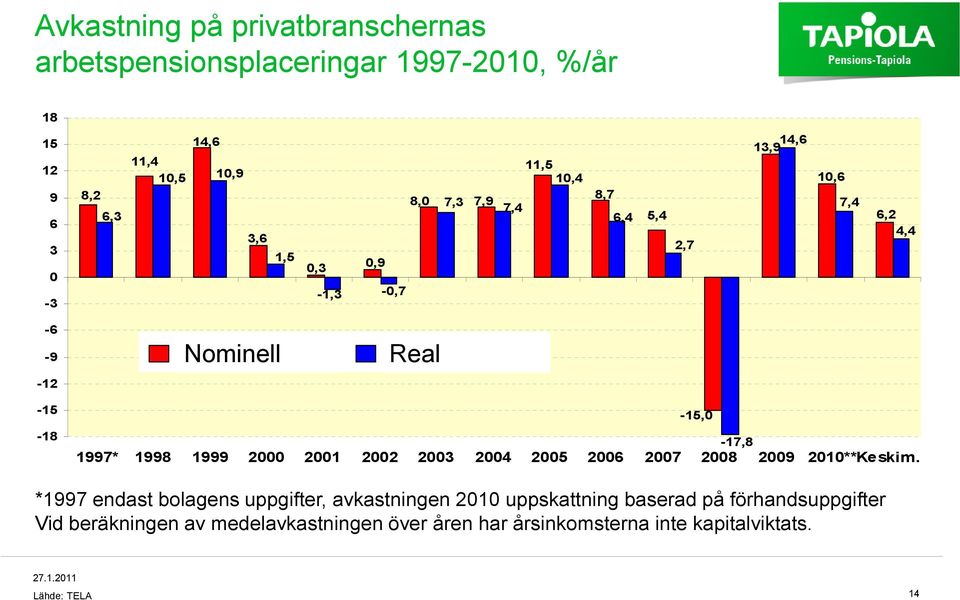 -15,0 *1997 endast * 1997bolagens vain yhtiöiden uppgifter, tiedot, avkastningen 2010 tuotto 2010ennakkotietoihin uppskattning baserad perustuva på förhandsuppgifter arvio Vid