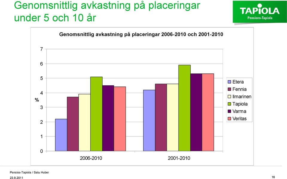 placeringar 2006-2010 2006-2010 ja 2001-2010 och 2001-2010 7 6 5 4