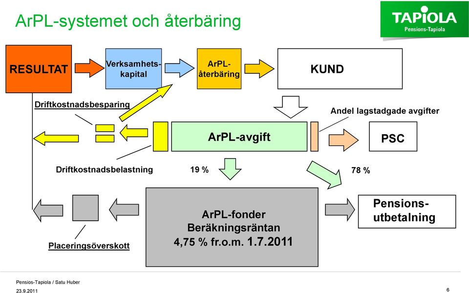 avgifter ArPL-avgift PSC Driftkostnadsbelastning 19 % 78 %