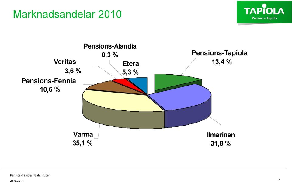 Eläke-Fennia 10,6 % Pensions-Tapiola