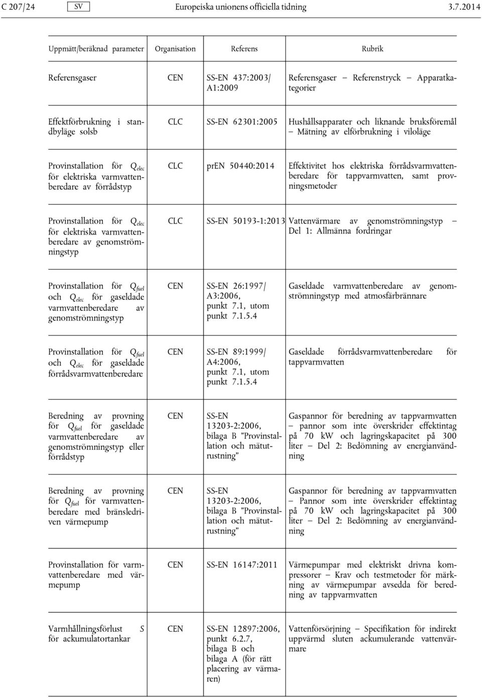 2014 Uppmätt/beräknad parameter Organisation Referens Rubrik Referensgaser CEN SS-EN 437:2003/ A1:2009 Referensgaser Referenstryck Apparatkategorier Effektförbrukning i standbyläge solsb CLC SS-EN