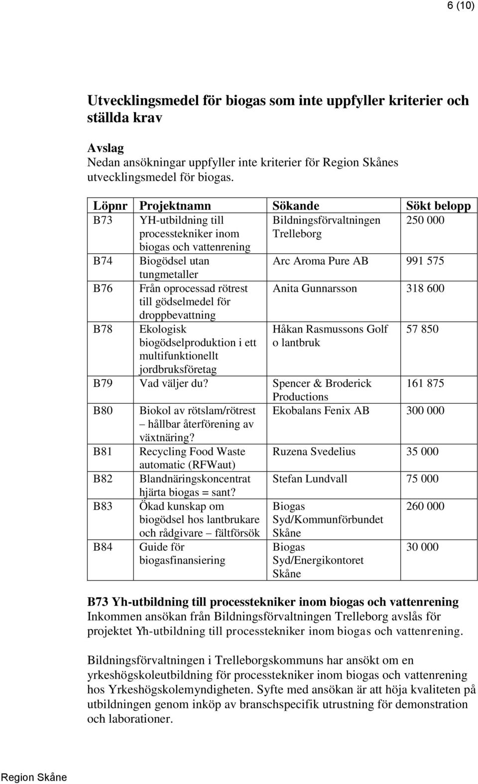 tungmetaller B76 Från oprocessad rötrest till gödselmedel för droppbevattning Anita Gunnarsson 318 600 B78 Ekologisk biogödselproduktion i ett multifunktionellt jordbruksföretag Håkan Rasmussons Golf