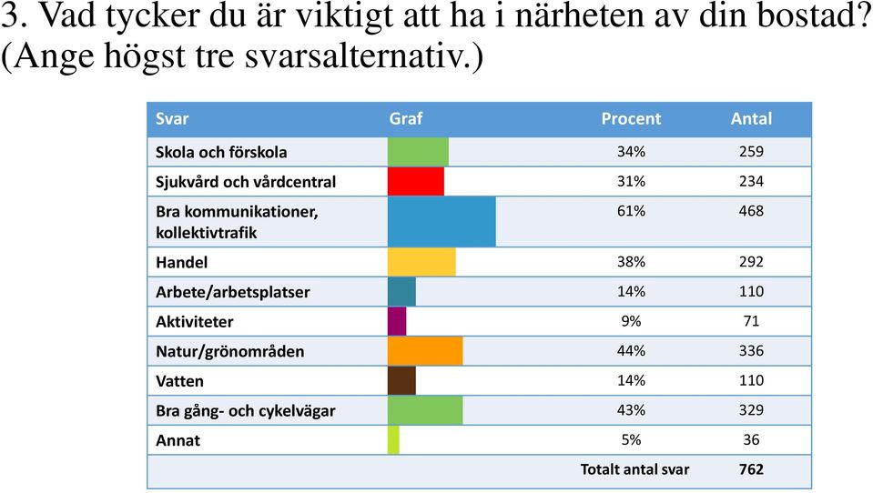 kommunikationer, kollektivtrafik 61% 468 Handel 38% 292 Arbete/arbetsplatser 14% 110 Aktiviteter