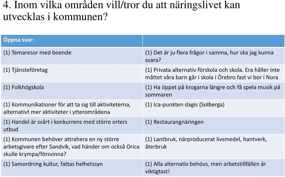 Era håller inte måttet våra barn går i skola i Örebro fast vi bor i Nora (1) Folkhögskola (1) Ha öppet på krogarna längre och få spela musik på sommaren (1) Kommunikationer för att ta sig till