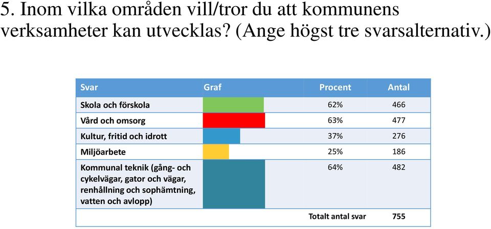 ) Svar Graf Procent Antal Skola och förskola 62% 466 Vård och omsorg 63% 477 Kultur, fritid