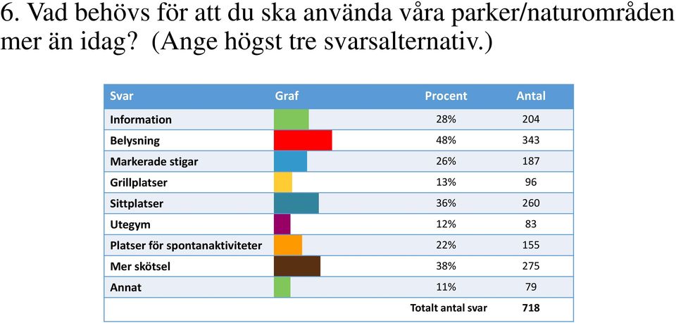 ) Svar Graf Procent Antal Information 28% 204 Belysning 48% 343 Markerade stigar 26%