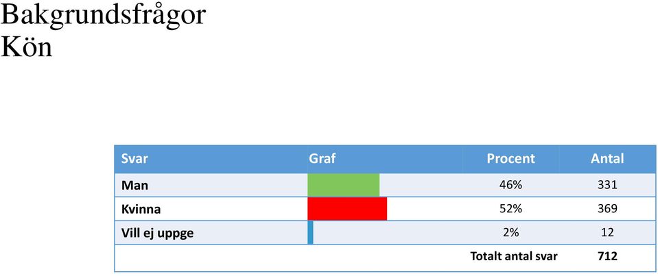 331 Kvinna 52% 369 Vill ej