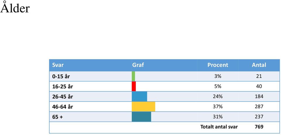 26-45 år 24% 184 46-64 år 37%