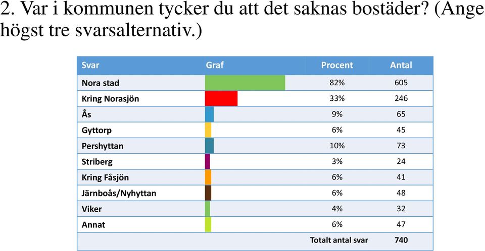 ) Svar Graf Procent Antal Nora stad 82% 605 Kring Norasjön 33% 246 Ås 9%