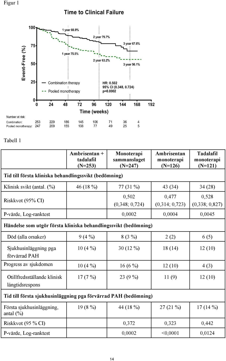 (%) 46 (18 %) 77 (31 %) 43 (34) 34 (28) Riskkvot (95% CI) 0,502 (0,348; 0,724) 0,477 (0,314; 0,723) 0,528 (0,338; 0,827) P-värde, Log-ranktest 0,0002 0,0004 0,0045 Händelse som utgör första kliniska