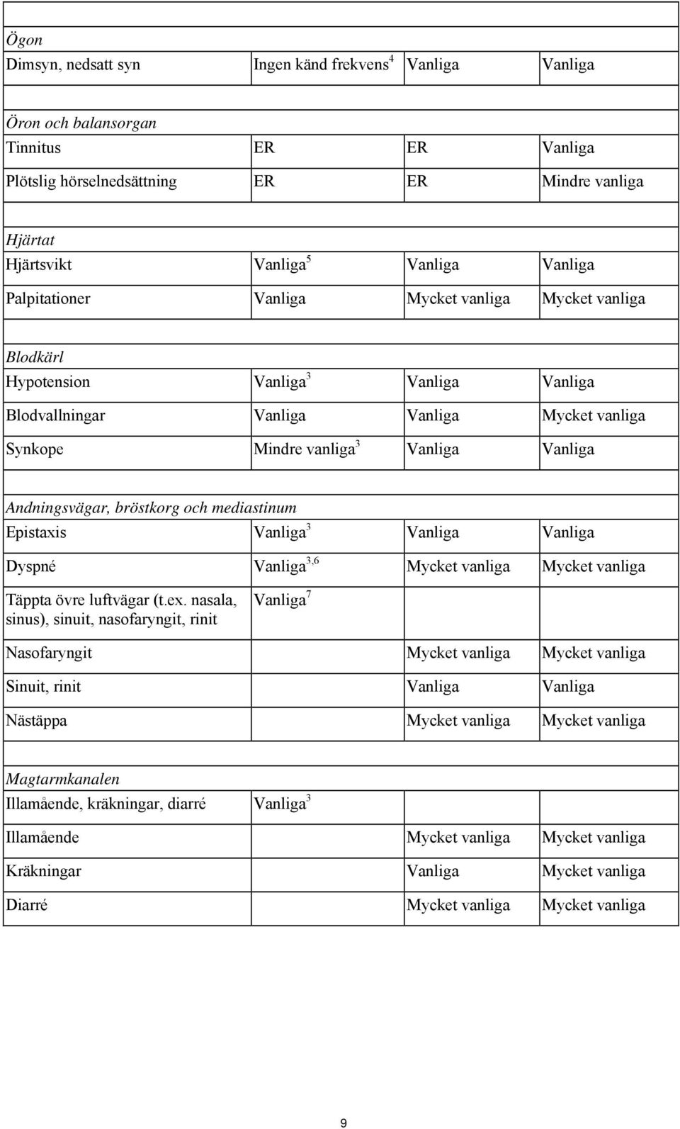 Andningsvägar, bröstkorg och mediastinum Epistaxis Vanliga 3 Vanliga Vanliga Dyspné Vanliga 3,6 Mycket vanliga Mycket vanliga Täppta övre luftvägar (t.ex.