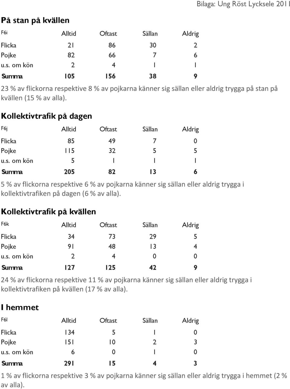 Sällan Aldrig Flicka 85 49 7 0 Pojke 115 32 5 5 u.s.