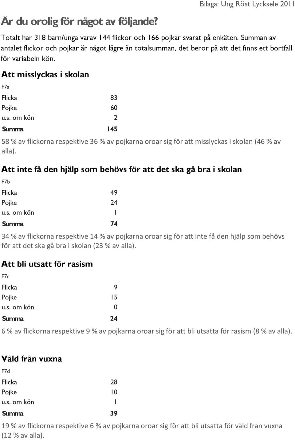 Att inte få den hjälp som behövs för att det ska gå bra i skolan F7b Flicka 49 Pojke 24 Summa 74 34 % av flickorna respektive 14 % av pojkarna oroar sig för att inte få den hjälp som behövs för att