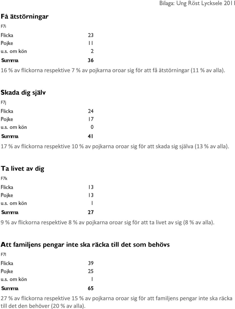 Ta livet av dig F7k Flicka 13 Pojke 13 Summa 27 9 % av flickorna respektive 8 % av pojkarna oroar sig för att ta livet av sig (8 % av alla).