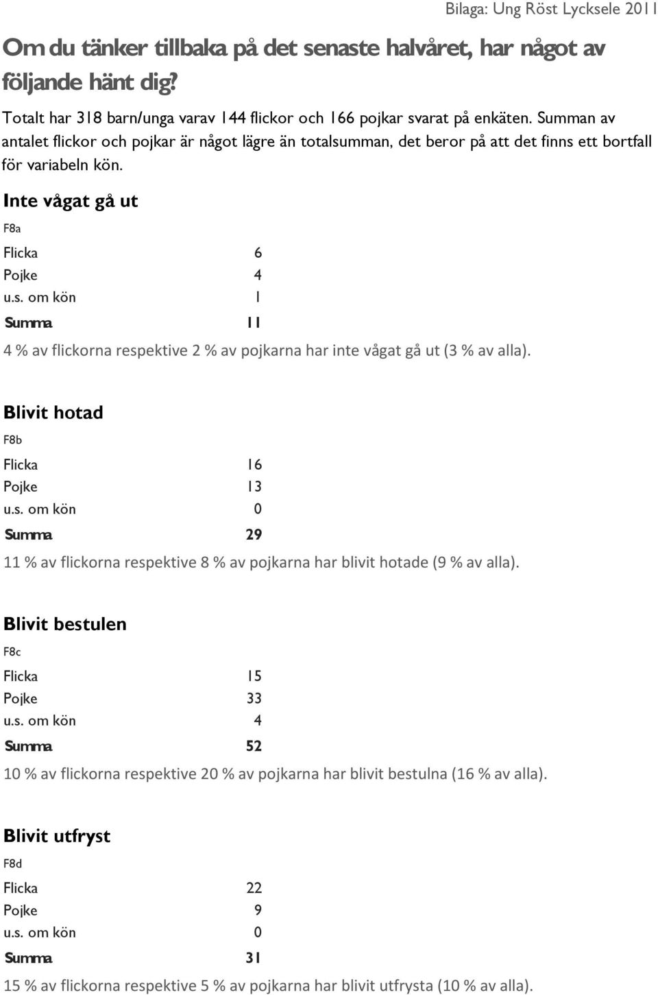 Inte vågat gå ut F8a Flicka 6 Pojke 4 Summa 11 4 % av flickorna respektive 2 % av pojkarna har inte vågat gå ut (3 % av alla). Blivit hotad F8b Flicka 16 Pojke 13 u.s. om kön 0 Summa 29 11 % av flickorna respektive 8 % av pojkarna har blivit hotade (9 % av alla).