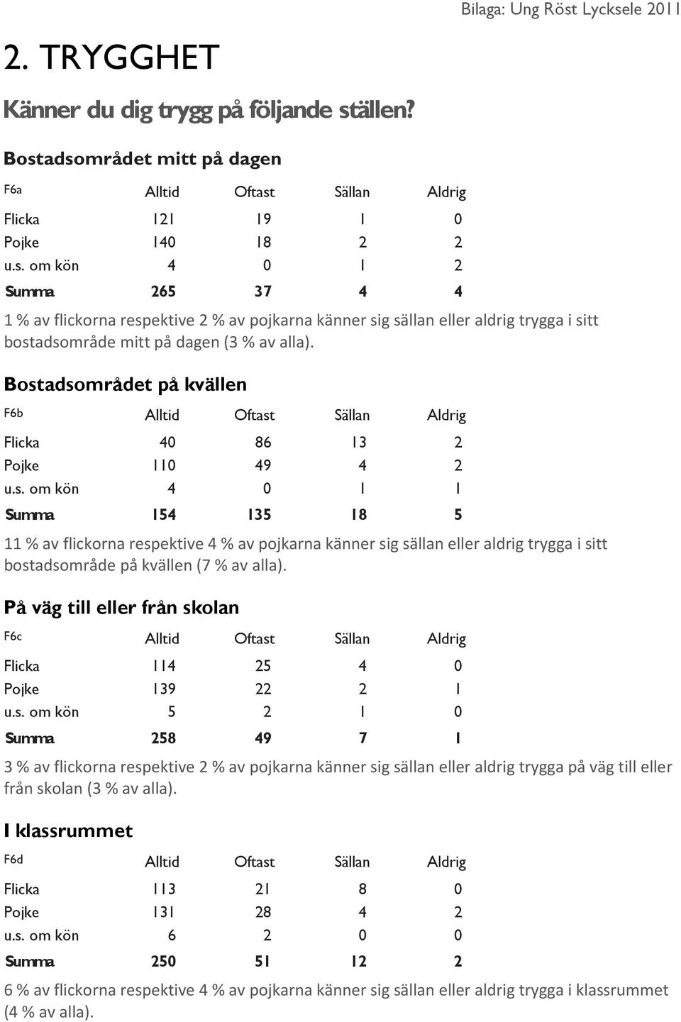 Bostadsområdet på kvällen F6b Alltid Oftast Sällan Aldrig Flicka 40 86 13 2 Pojke 110 49 4 2 u.s. om kön 4 0 1 1 Summa 154 135 18 5 11 % av flickorna respektive 4 % av pojkarna känner sig sällan eller aldrig trygga i sitt bostadsområde på kvällen (7 % av alla).