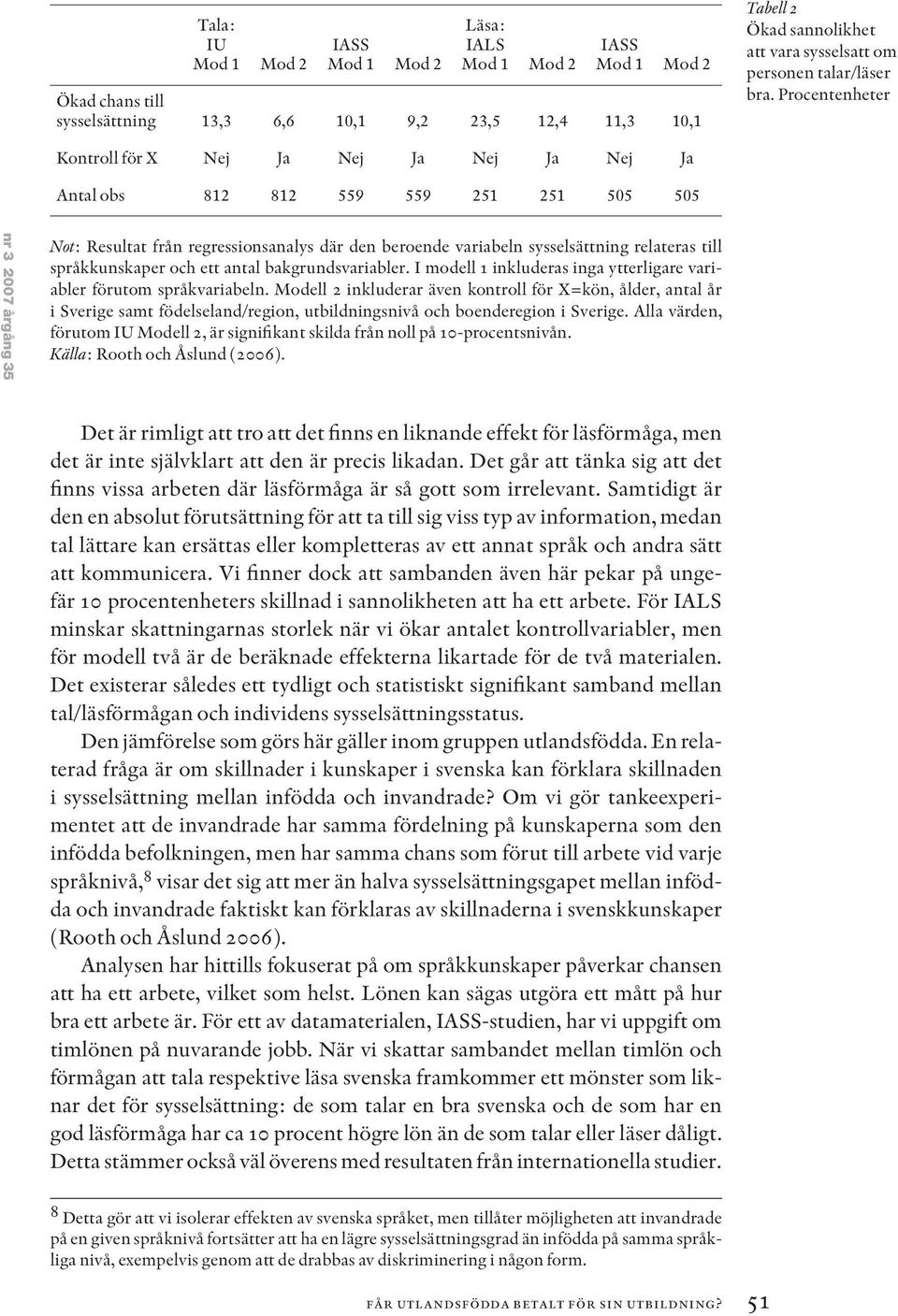 Procentenheter Kontroll för X Nej Ja Nej Ja Nej Ja Nej Ja Antal obs 812 812 559 559 251 251 505 505 nr 3 2007 årgång 35 Not: Resultat från regressionsanalys där den beroende variabeln sysselsättning