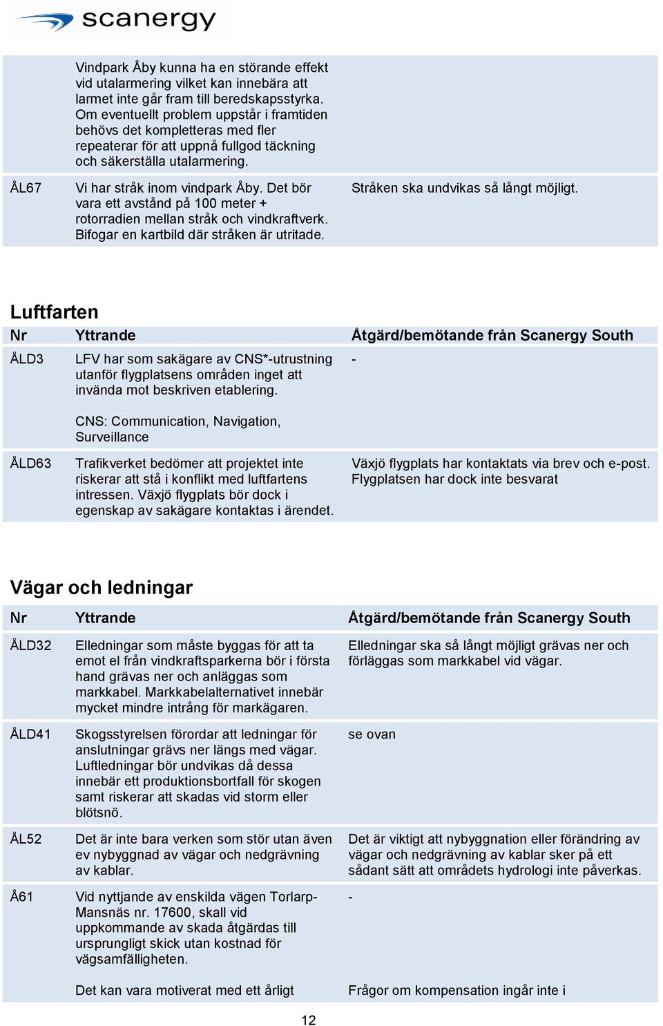 Det bör vara ett avstånd på 100 meter + rotorradien mellan stråk och vindkraftverk. Bifogar en kartbild där stråken är utritade. Stråken ska undvikas så långt möjligt.