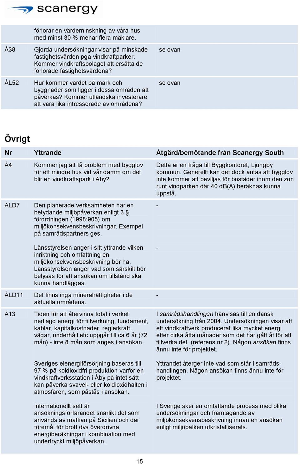 Kommer utländska investerare att vara lika intresserade av områdena? Övrigt Å4 ÅLD7 ÅLD11 Å13 Kommer jag att få problem med bygglov för ett mindre hus vid vår damm om det blir en vindkraftspark i Åby?