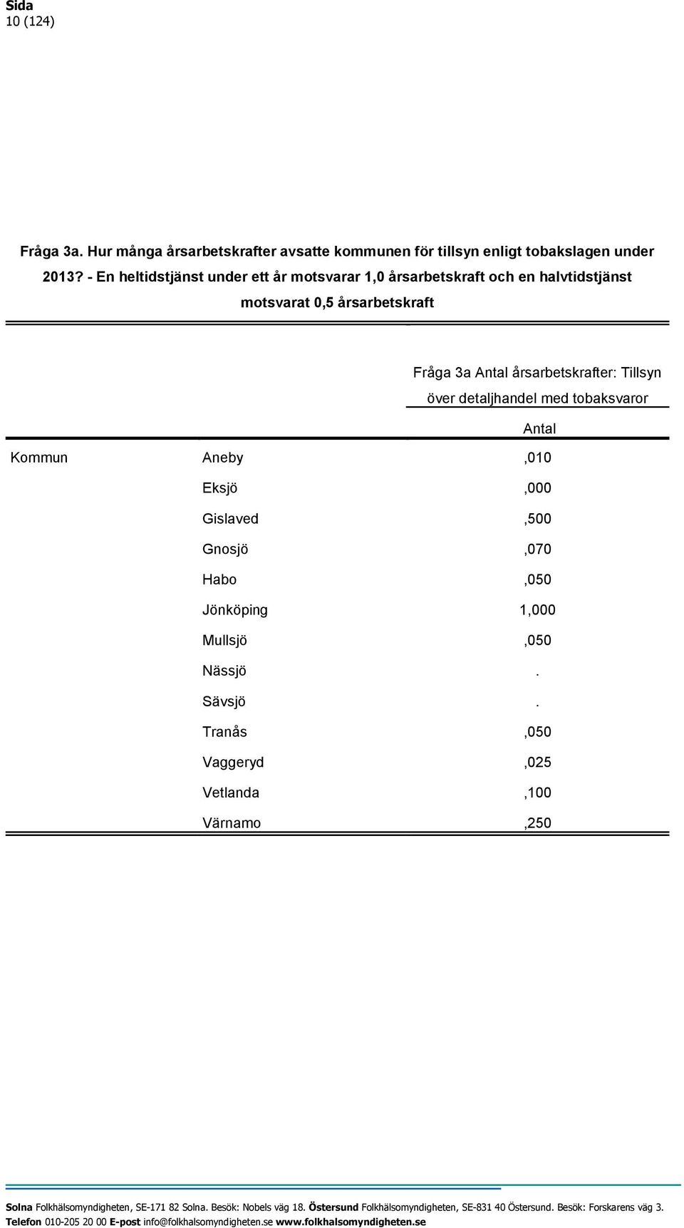 Fråga 3a Antal årsarbetskrafter: Tillsyn över detaljhandel med tobaksvaror Antal Kommun Aneby,010 Eksjö,000