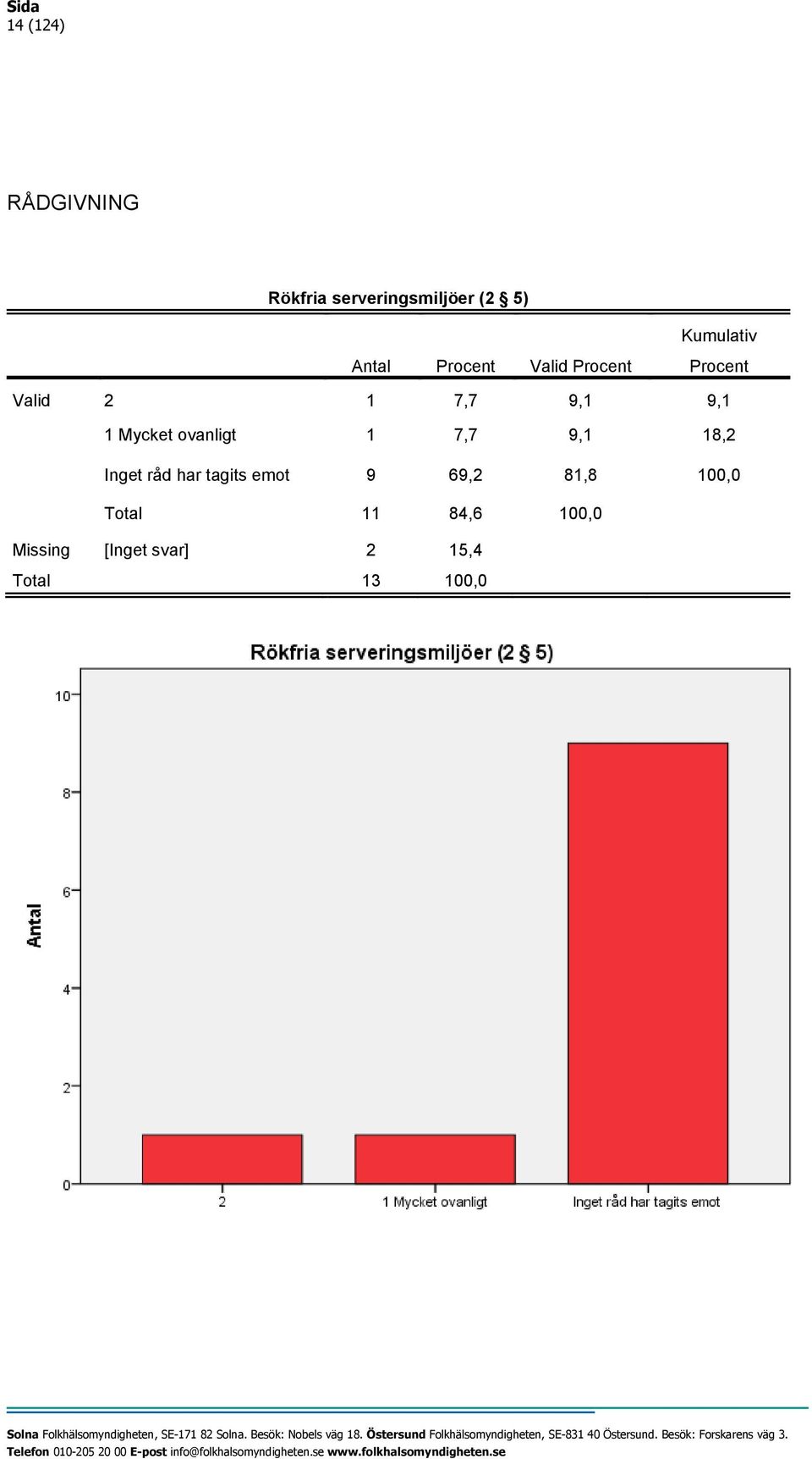 1 7,7 9,1 9,1 1 Mycket ovanligt 1 7,7 9,1 18,2 Inget