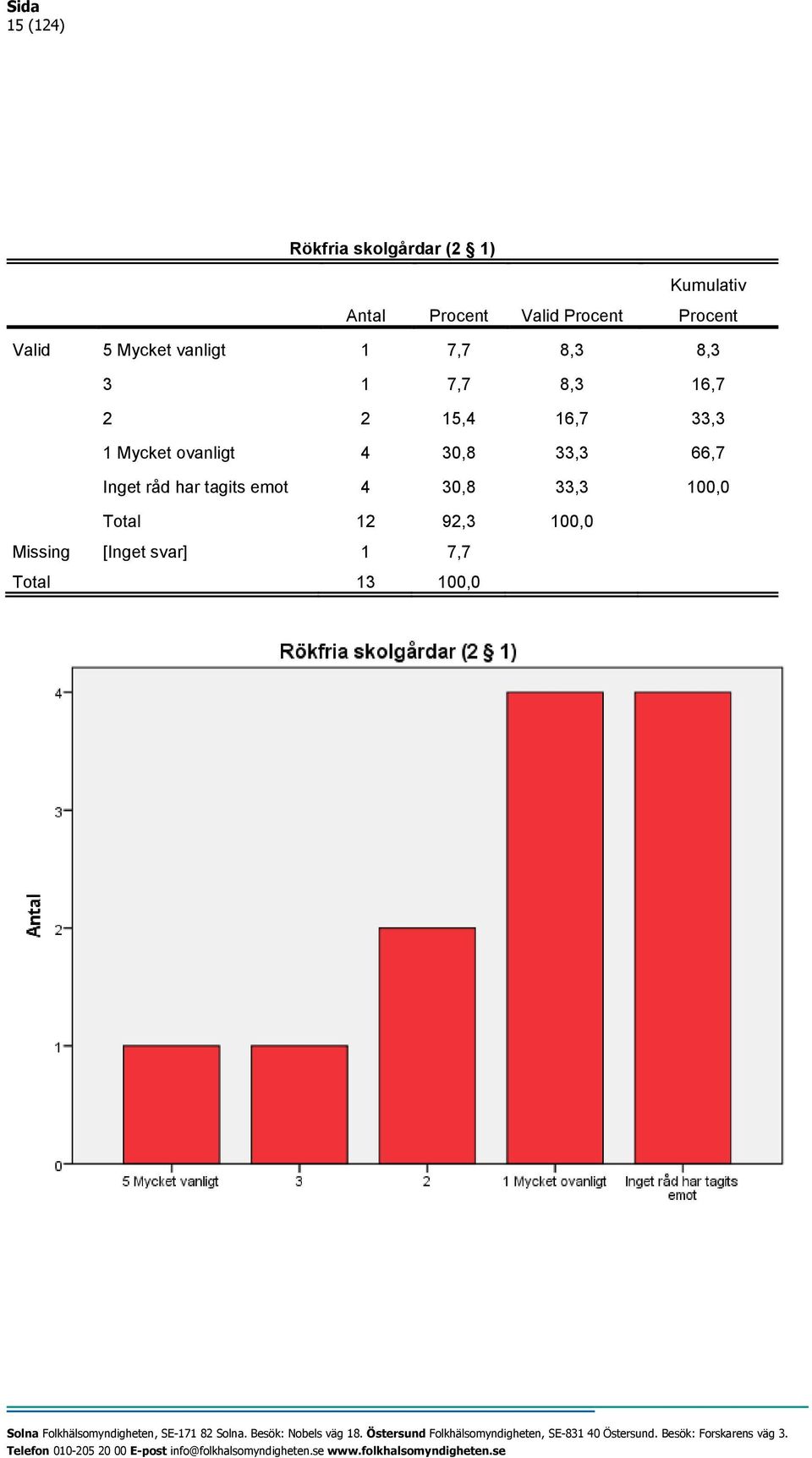 2 2 15,4 16,7 33,3 1 Mycket ovanligt 4 30,8 33,3 66,7 Inget råd har