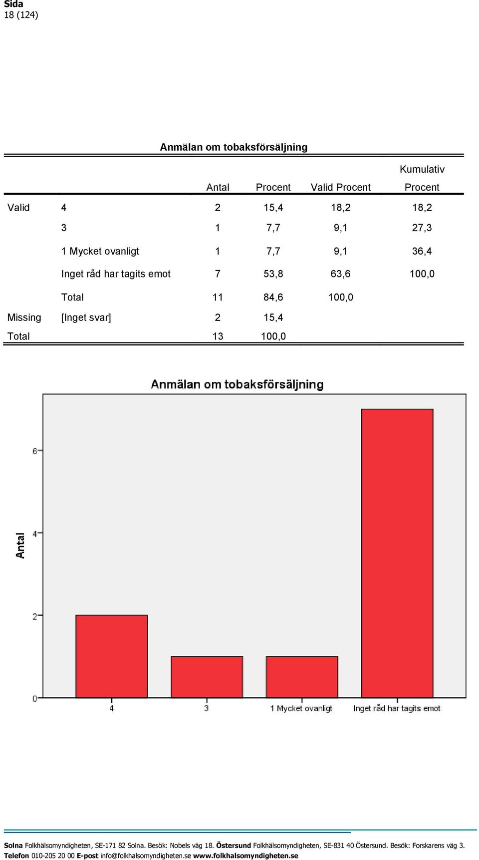 3 1 7,7 9,1 27,3 1 Mycket ovanligt 1 7,7 9,1 36,4 Inget