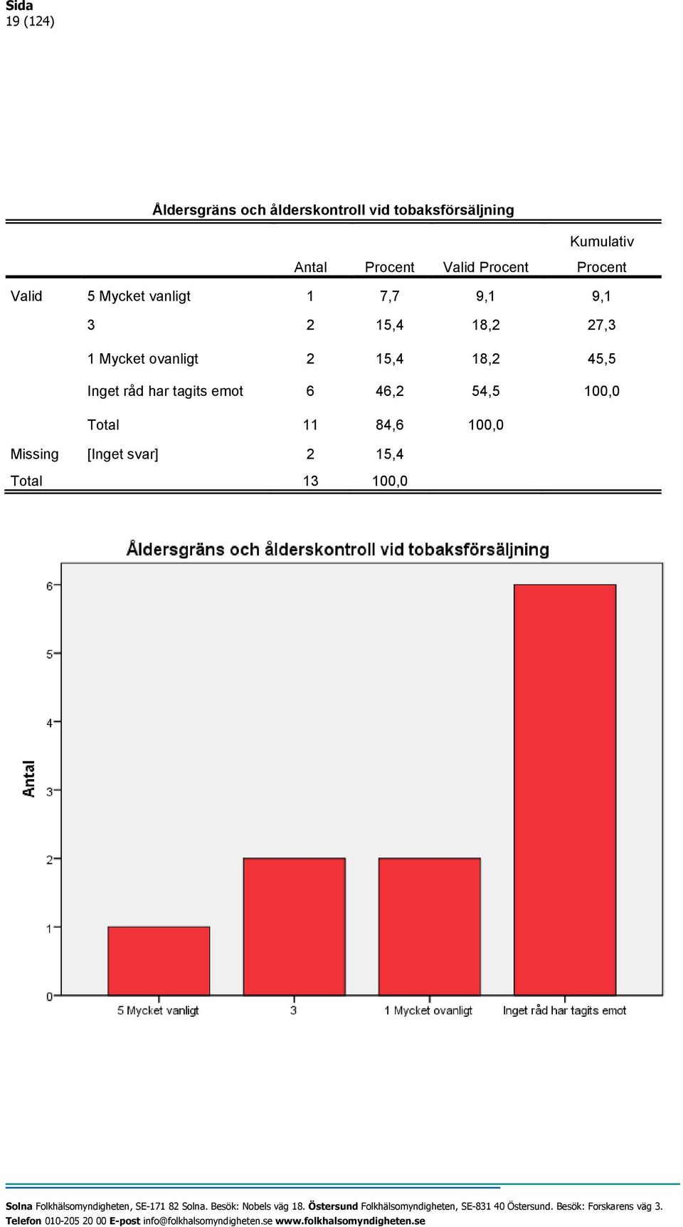 vanligt 1 7,7 9,1 9,1 3 2 15,4 18,2 27,3 1 Mycket ovanligt 2 15,4