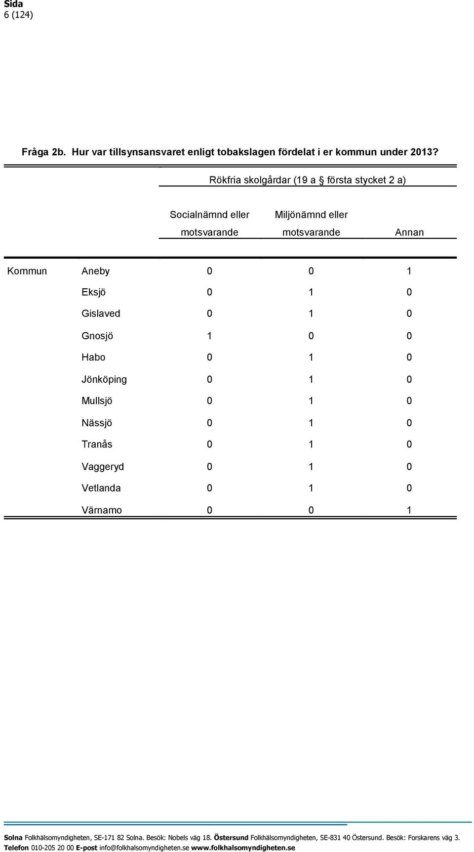 motsvarande Annan Kommun Aneby 0 0 1 Eksjö 0 1 0 Gislaved 0 1 0 Gnosjö 1 0 0 Habo 0 1 0