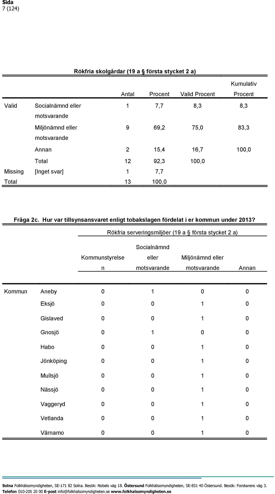 Hur var tillsynsansvaret enligt tobakslagen fördelat i er kommun under 2013?