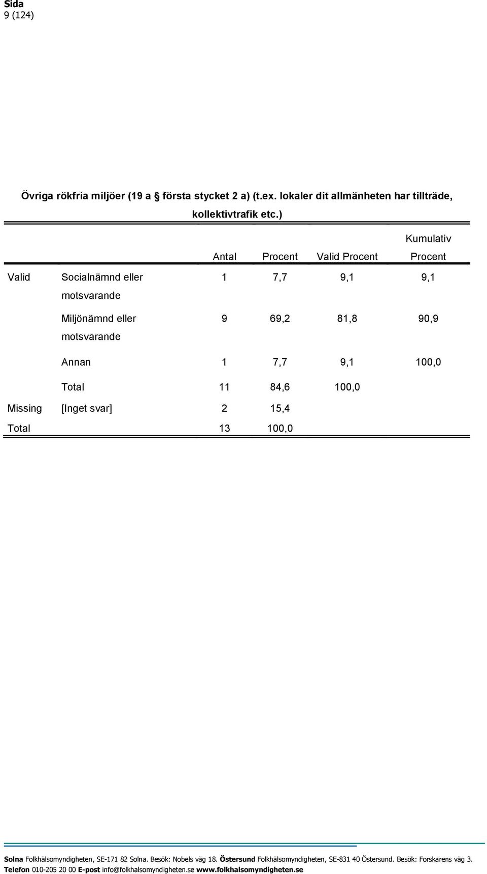 ) Kumulativ Antal Procent Valid Procent Procent Valid Socialnämnd eller