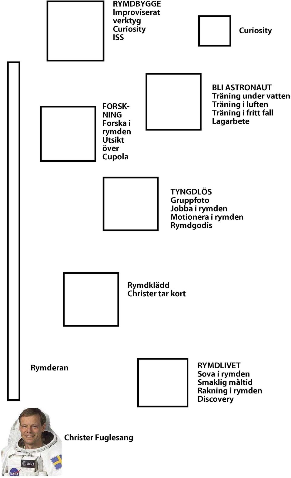 Lagarbete TYNGDLÖS Gruppfoto Jobba i rymden Motionera i rymden Rymdgodis Rymdklädd Christer