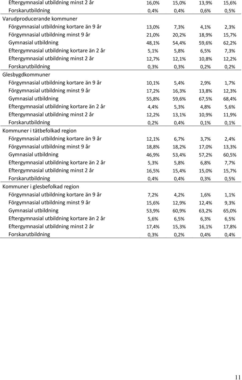 Gymnasial utbildning 55,8% 59,6% 67,5% 68,4% 4,4% 5,3% 4,8% 5,6% minst 2 år 12,2% 13,1% 10,9% 11,9% Forskarutbildning 0,2% 0,4% 0,1% 0,1% Kommuner i tätbefolkad region kortare än 9 år 12,1% 6,7% 3,7%