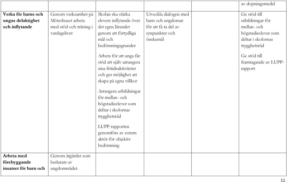 som deltar i skolornas trygghetsråd Arbeta för att unga får stöd att själv arrangera sina fritidsaktiviteter och ges möjlighet att skapa på egna villkor Ge stöd till framtagande av LUPPrapport