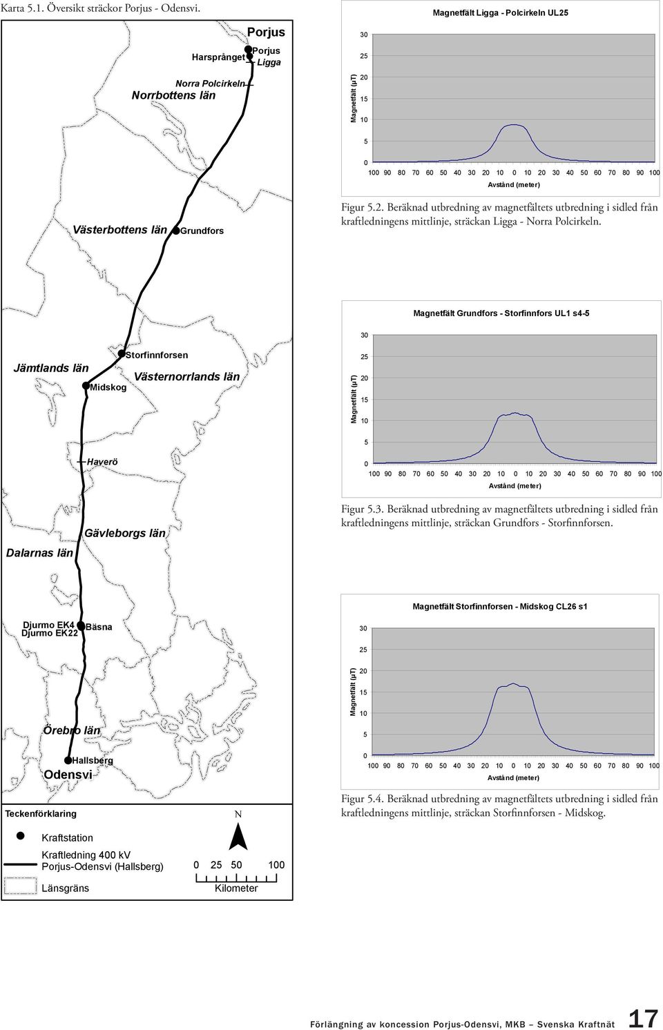 20 30 40 50 60 70 80 90 100 Avstånd (meter) Figur 5.2. Beräknad utbredning av magnetfältets utbredning i sidled från kraftledningens mittlinje, sträckan Ligga - Norra Polcirkeln.